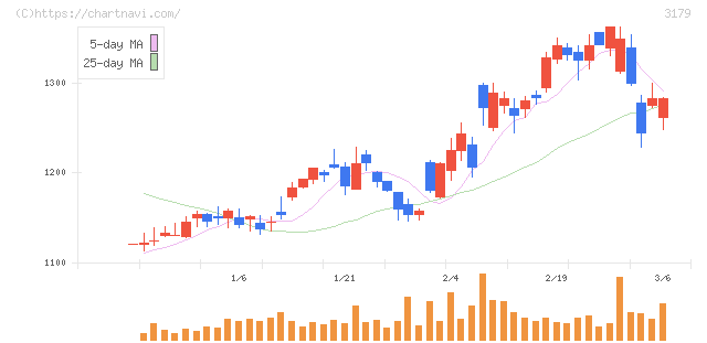 シュッピン(3179)の日足チャート