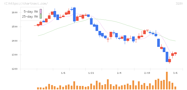 ビューティガレージ(3180)の日足チャート