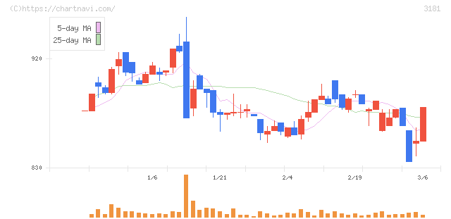 買取王国(3181)の日足チャート