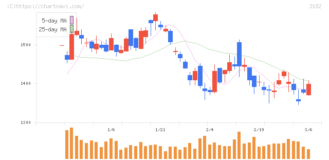 オイシックス・ラ・大地(3182)の日足チャート