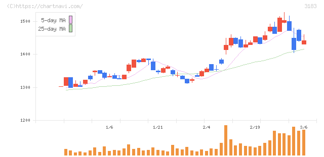 ウイン・パートナーズ(3183)の日足チャート