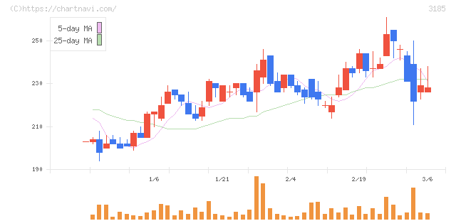夢展望(3185)の日足チャート