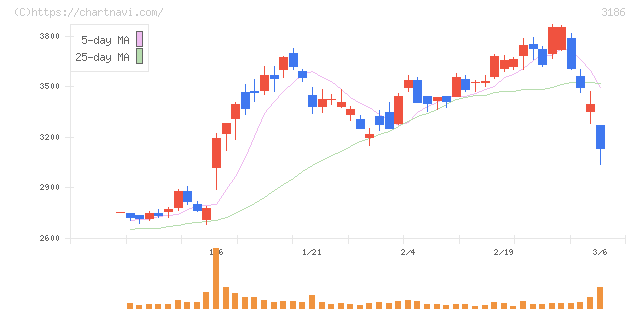 ネクステージ(3186)の日足チャート