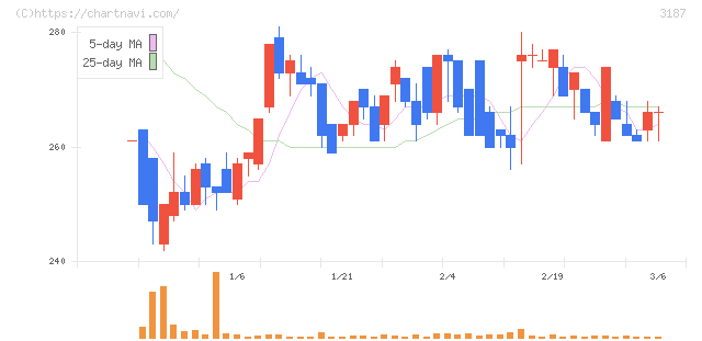 ミラタップ(3187)の日足チャート