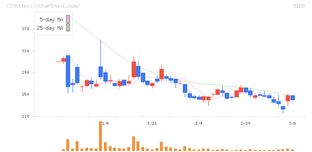 ＡＮＡＰホールディングス(3189)の日足チャート