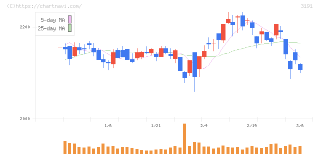 ジョイフル本田(3191)の日足チャート