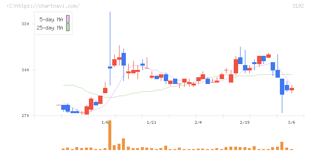 白鳩(3192)の日足チャート