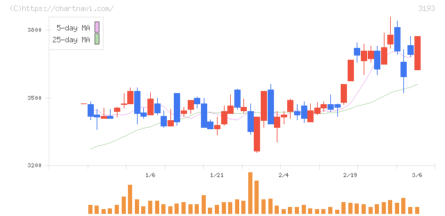 エターナルホスピタリティグループ(3193)の日足チャート