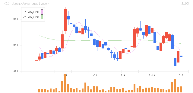 ジェネレーションパス(3195)の日足チャート