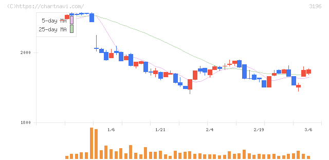 ホットランドホールディングス(3196)の日足チャート