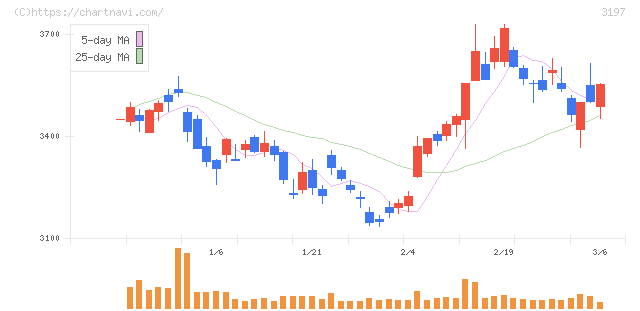 すかいらーくホールディングス(3197)の日足チャート
