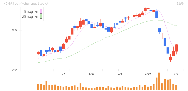 ＳＦＰホールディングス(3198)の日足チャート