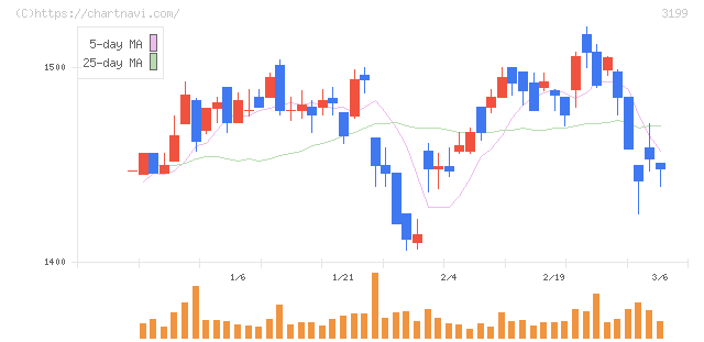 綿半ホールディングス(3199)の日足チャート