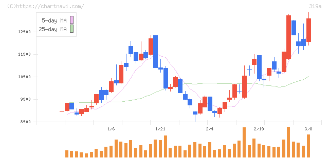 技術承継機構(319A)の日足チャート