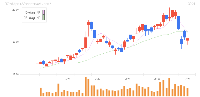 ニッケ(3201)の日足チャート