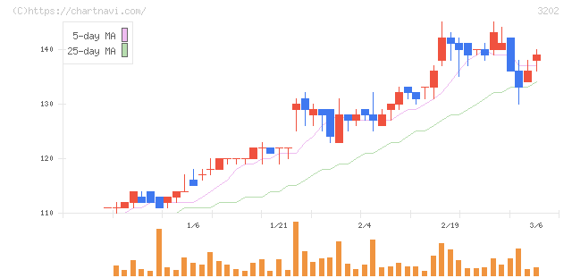 ダイトウボウ(3202)の日足チャート