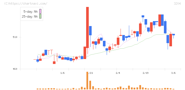 トーア紡コーポレーション(3204)の日足チャート
