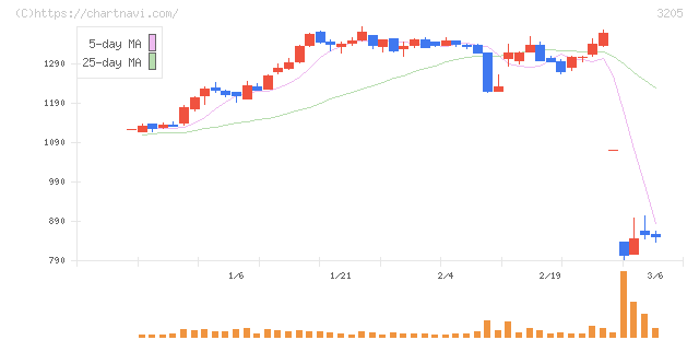 ダイドーリミテッド(3205)の日足チャート