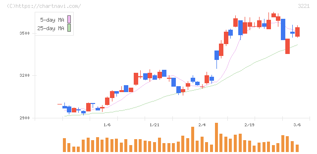 ヨシックスホールディングス(3221)の日足チャート