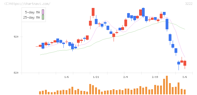 ユナイテッド・スーパーマーケット・ホールディングス(3222)の日足チャート