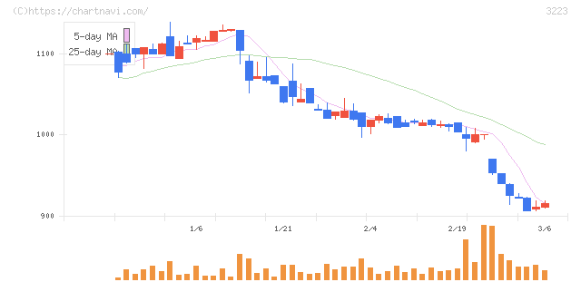 エスエルディー(3223)の日足チャート