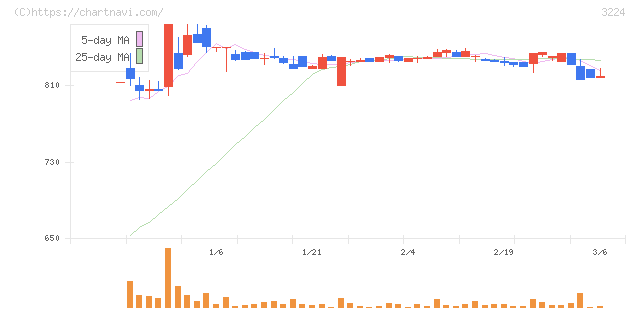 ゼネラル・オイスター(3224)の日足チャート