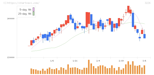 三井不動産アコモデーションファンド投資法人(3226)の日足チャート