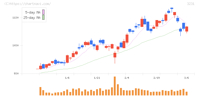野村不動産ホールディングス(3231)の日足チャート