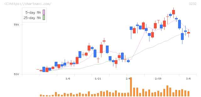 三重交通グループホールディングス(3232)の日足チャート