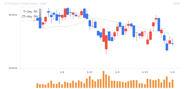 森ヒルズリート投資法人(3234)の日足チャート