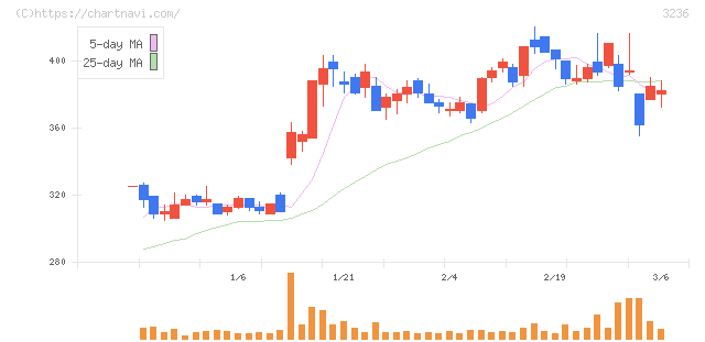 プロパスト(3236)の日足チャート