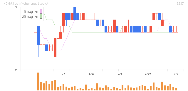 イントランス(3237)の日足チャート