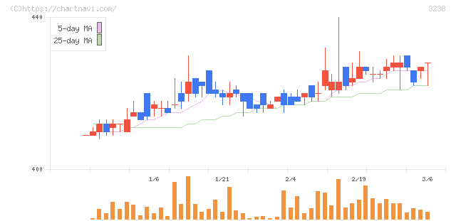セントラル総合開発(3238)の日足チャート