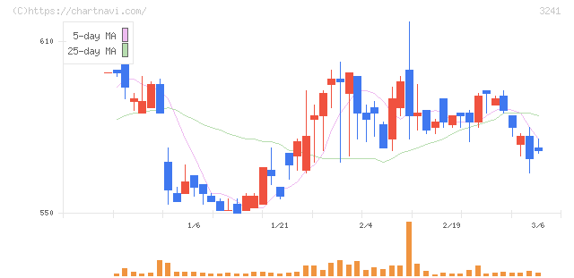 ウィル(3241)の日足チャート