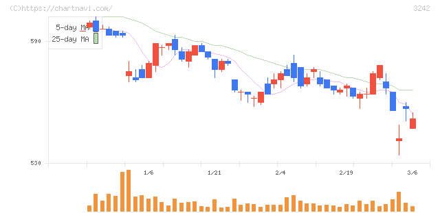 アーバネットコーポレーション(3242)の日足チャート