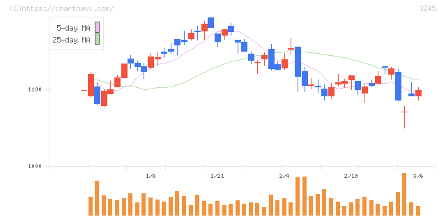 ディア・ライフ(3245)の日足チャート