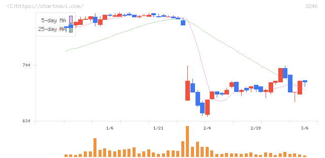 コーセーアールイー(3246)の日足チャート
