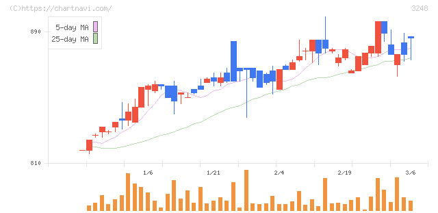 アールエイジ(3248)の日足チャート