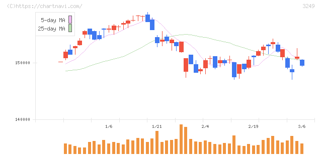 産業ファンド投資法人(3249)の日足チャート