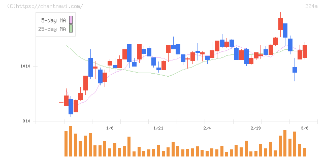 ブッキングリゾート(324A)の日足チャート