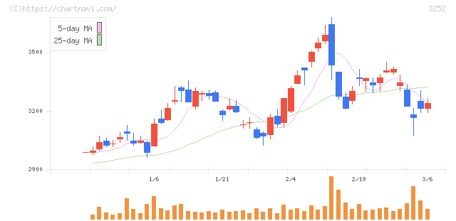 地主(3252)の日足チャート