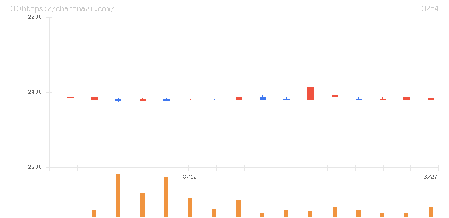プレサンスコーポレーション(3254)の日足チャート