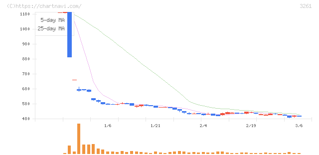 グランディーズ(3261)の日足チャート