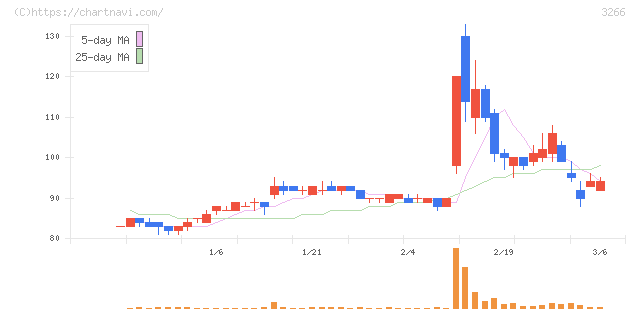 ファンドクリエーショングループ(3266)の日足チャート
