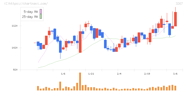 フィル・カンパニー(3267)の日足チャート