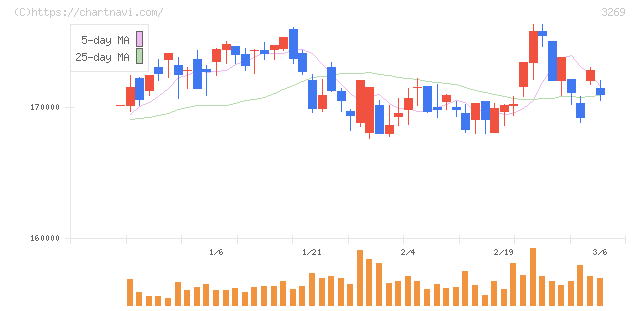 アドバンス・レジデンス投資法人(3269)の日足チャート