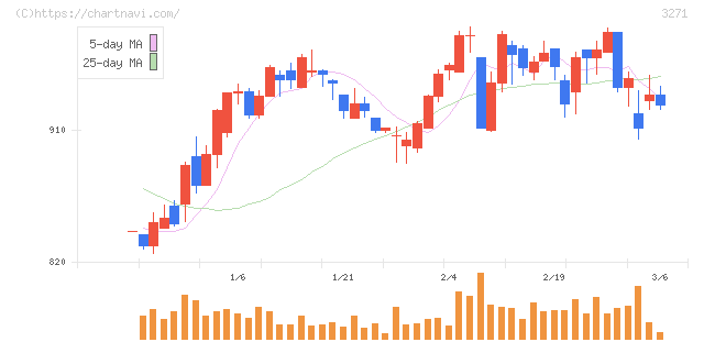 ＴＨＥグローバル社(3271)の日足チャート