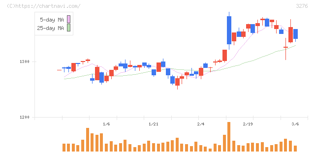 ＪＰＭＣ(3276)の日足チャート