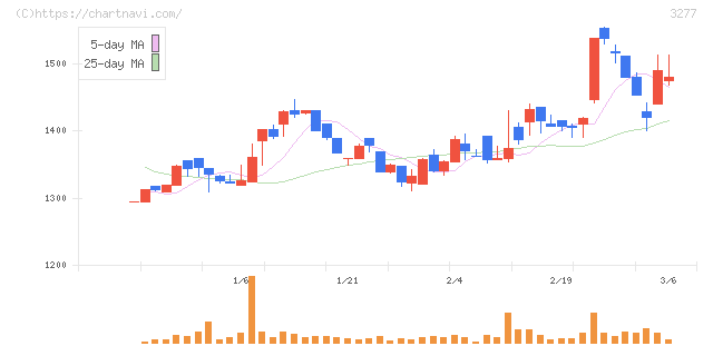サンセイランディック(3277)の日足チャート