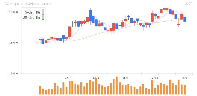 アクティビア・プロパティーズ投資法人(3279)の日足チャート